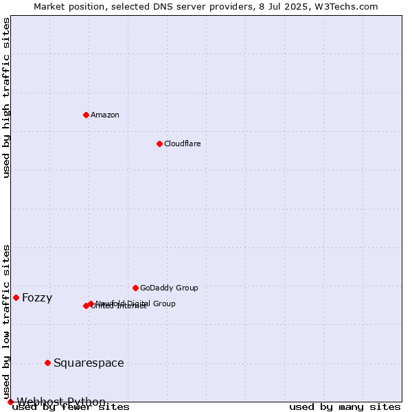 Market position of Squarespace vs. Fozzy vs. Webhost Python