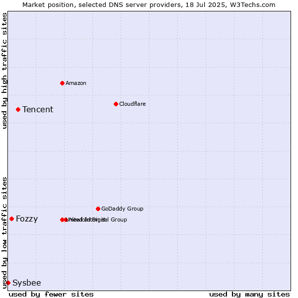 Market position of Tencent vs. Fozzy vs. Sysbee