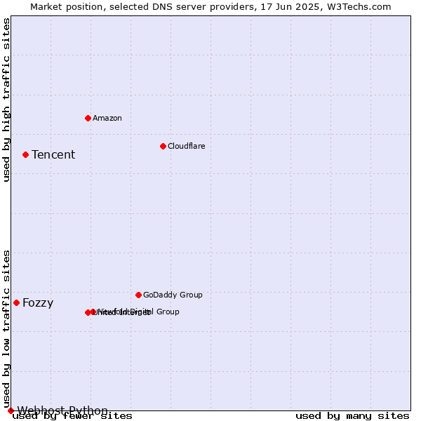 Market position of Tencent vs. Fozzy vs. Webhost Python
