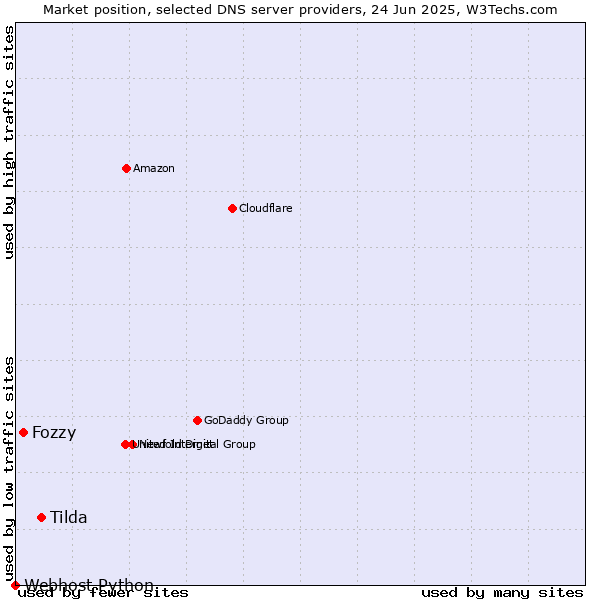 Market position of Tilda vs. Fozzy vs. Webhost Python