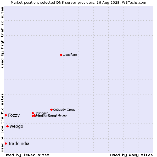 Market position of webgo vs. Fozzy vs. Tradeindia