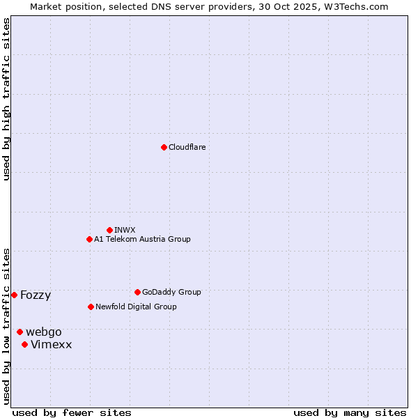 Market position of Vimexx vs. webgo vs. Fozzy