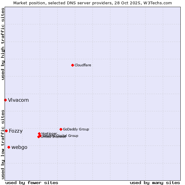 Market position of webgo vs. Fozzy vs. Vivacom