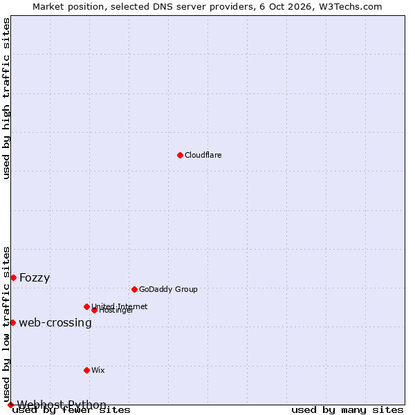 Market position of Fozzy vs. web-crossing vs. Webhost Python