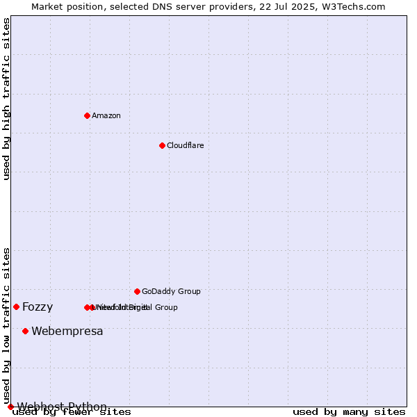 Market position of Webempresa vs. Fozzy vs. Webhost Python