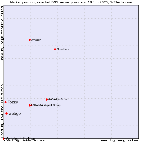 Market position of webgo vs. Fozzy vs. Webhost Python