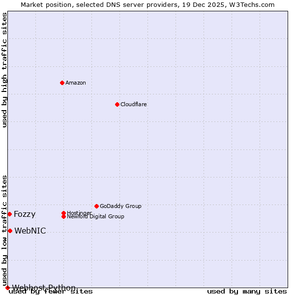 Market position of WebNIC vs. Fozzy vs. Webhost Python