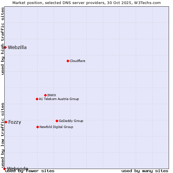 Market position of Fozzy vs. Webzilla vs. Webnode