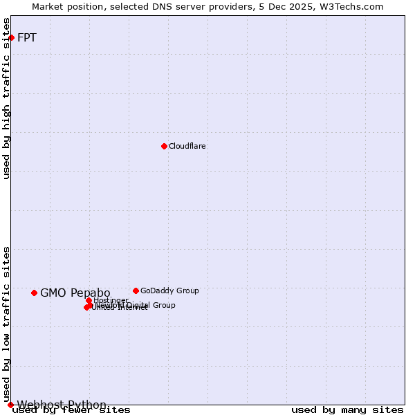 Market position of GMO Pepabo vs. FPT vs. Webhost Python