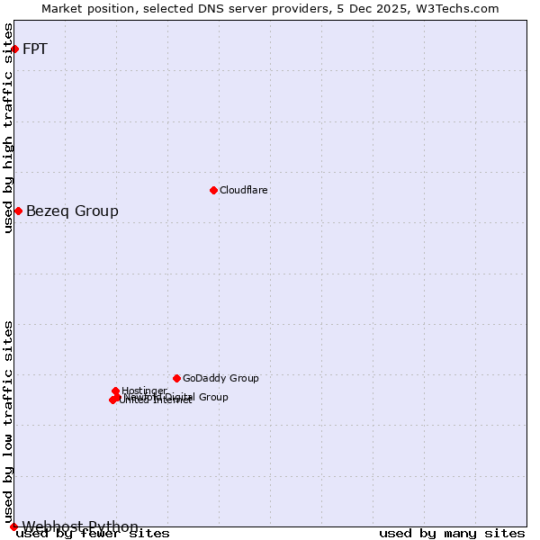 Market position of Bezeq Group vs. FPT vs. Webhost Python
