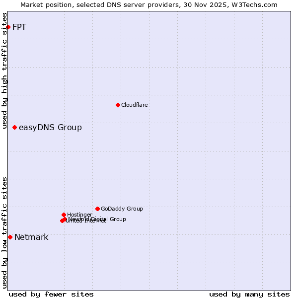 Market position of easyDNS Group vs. Netmark vs. FPT