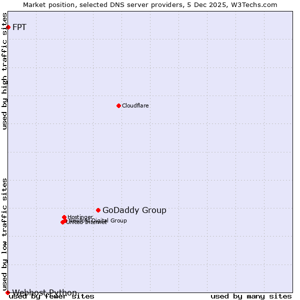 Market position of GoDaddy Group vs. FPT vs. Webhost Python