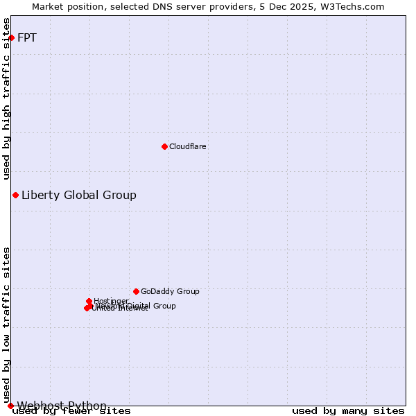 Market position of Liberty Global Group vs. FPT vs. Webhost Python