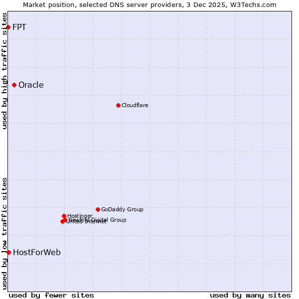 Market position of Oracle vs. HostForWeb vs. FPT