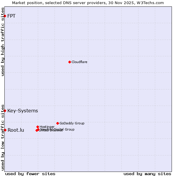 Market position of Root.lu vs. Key-Systems vs. FPT