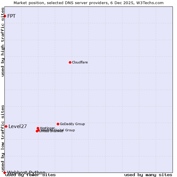 Market position of Level27 vs. FPT vs. Webhost Python