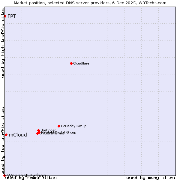 Market position of mCloud vs. FPT vs. Webhost Python