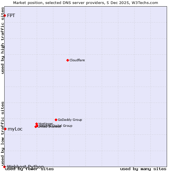 Market position of myLoc vs. FPT vs. Webhost Python