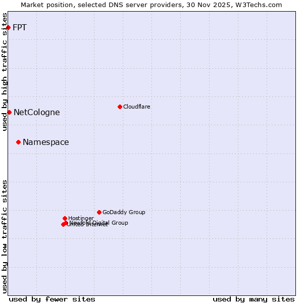 Market position of Namespace vs. NetCologne vs. FPT