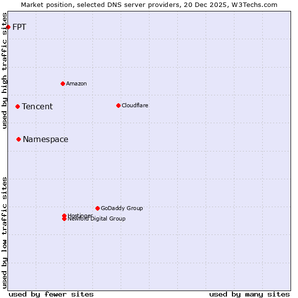 Market position of Namespace vs. Tencent vs. FPT