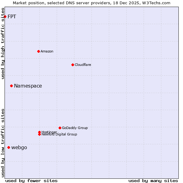 Market position of Namespace vs. webgo vs. FPT
