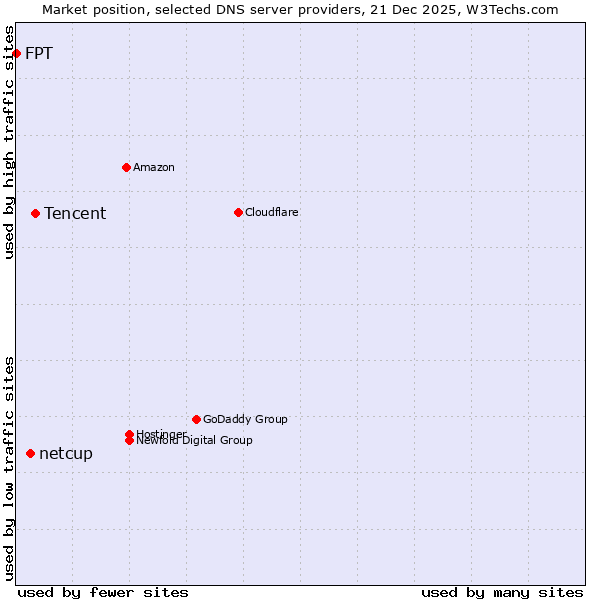 Market position of Tencent vs. netcup vs. FPT