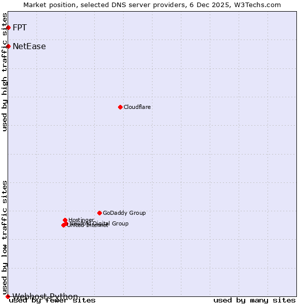 Market position of NetEase vs. FPT vs. Webhost Python