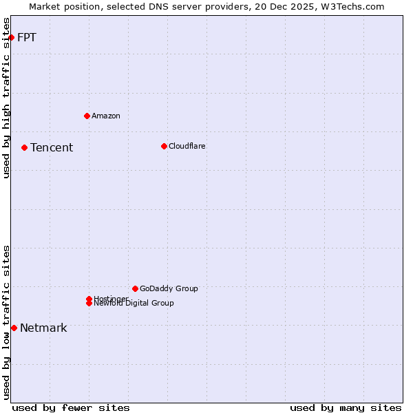 Market position of Tencent vs. Netmark vs. FPT