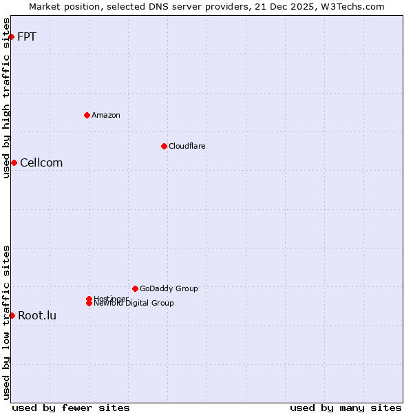 Market position of Cellcom vs. Root.lu vs. FPT