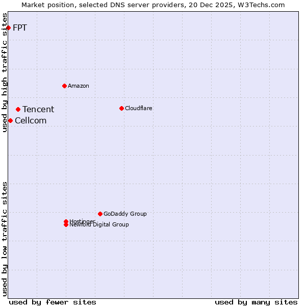 Market position of Tencent vs. Cellcom vs. FPT