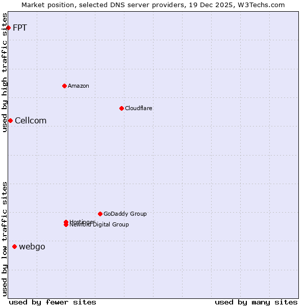 Market position of webgo vs. Cellcom vs. FPT