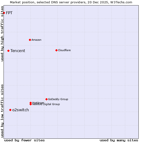 Market position of o2switch vs. Tencent vs. FPT