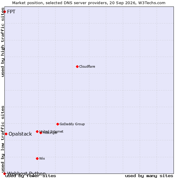 Market position of Opalstack vs. FPT vs. Webhost Python