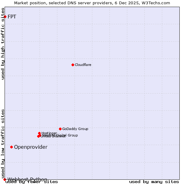Market position of Openprovider vs. FPT vs. Webhost Python