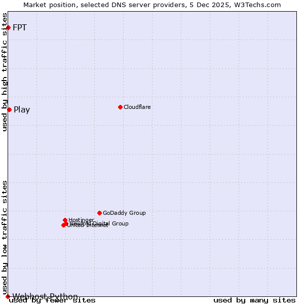 Market position of Play vs. FPT vs. Webhost Python