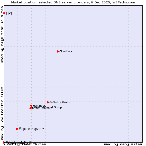 Market position of Squarespace vs. FPT vs. Webhost Python