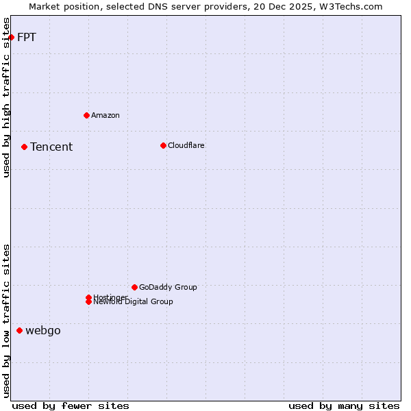Market position of Tencent vs. webgo vs. FPT