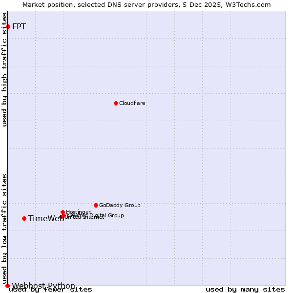 Market position of TimeWeb vs. FPT vs. Webhost Python