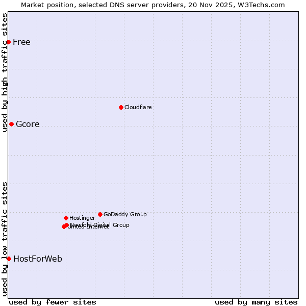 Market position of Gcore vs. HostForWeb vs. Free