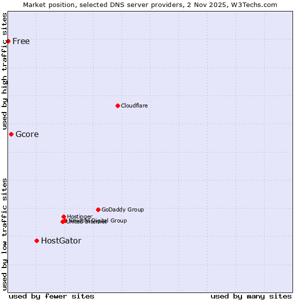 Market position of HostGator vs. Gcore vs. Free