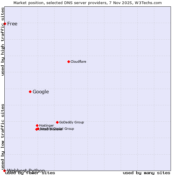 Market position of Google vs. Free vs. Webhost Python