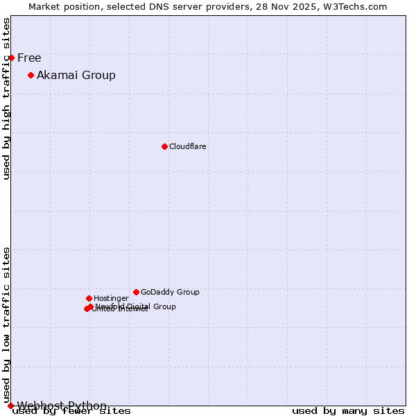 Market position of Akamai Group vs. Free vs. Webhost Python