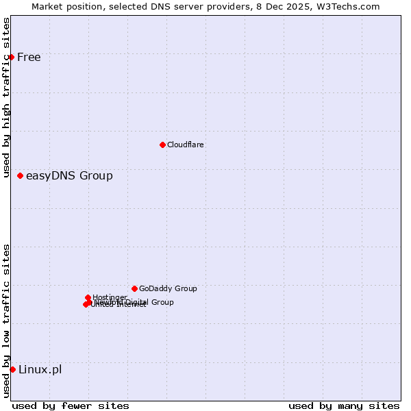 Market position of easyDNS Group vs. Linux.pl vs. Free