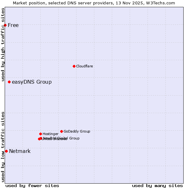Market position of easyDNS Group vs. Netmark vs. Free