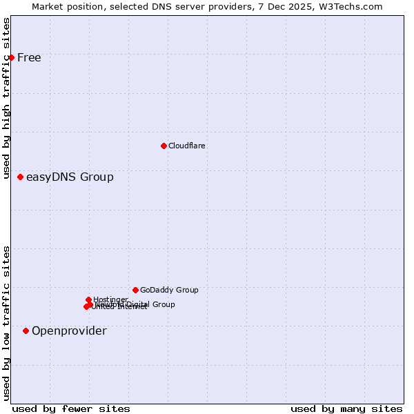 Market position of Openprovider vs. easyDNS Group vs. Free