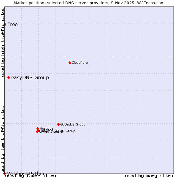 Market position of easyDNS Group vs. Free vs. Webhost Python