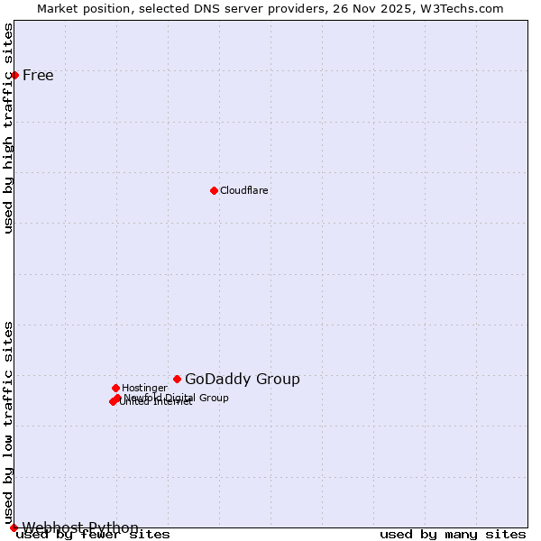 Market position of GoDaddy Group vs. Free vs. Webhost Python