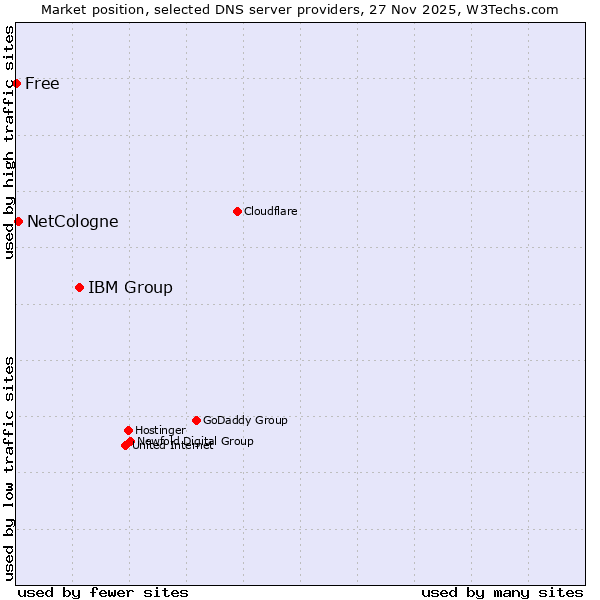 Market position of IBM Group vs. NetCologne vs. Free
