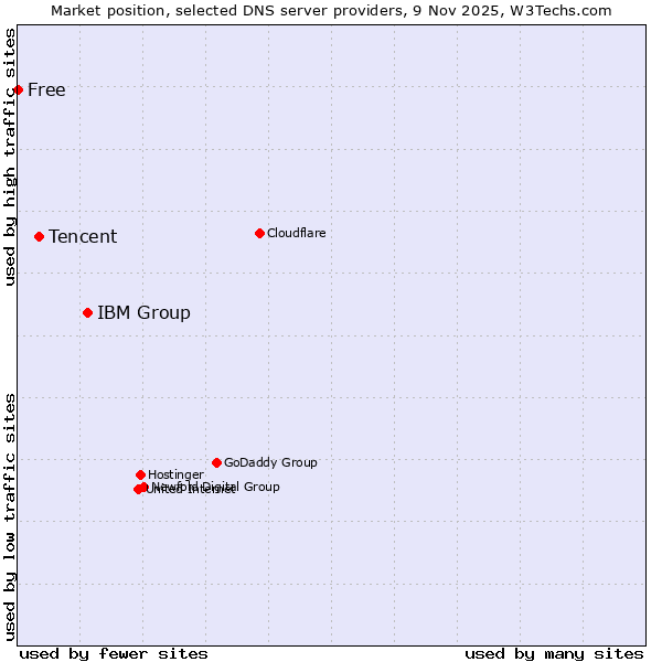 Market position of IBM Group vs. Tencent vs. Free