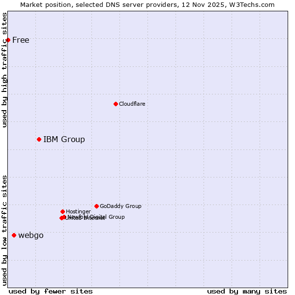 Market position of IBM Group vs. webgo vs. Free